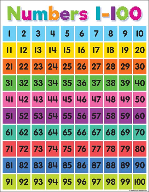 Numbers 1 to 100 Counting Chart .
